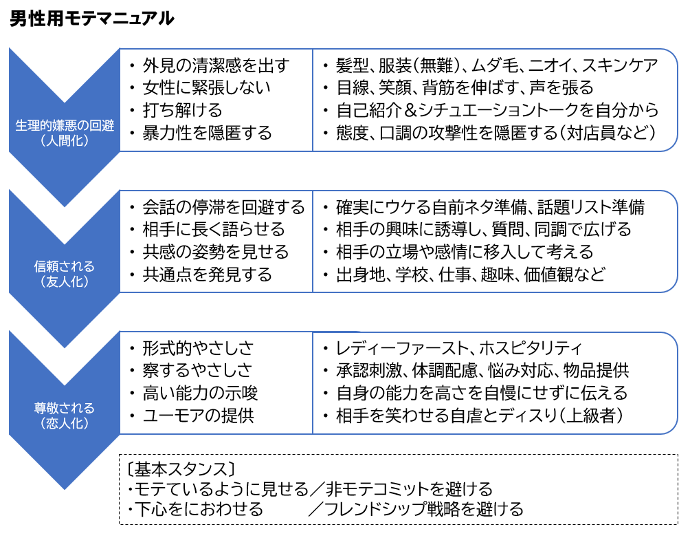 すもも 男性用モテマニュアルppt版修正しました かなり精度高まった気がする