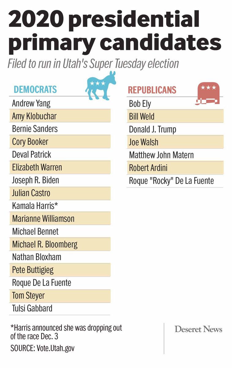 RobertArdini's tweet photo. Here I am on the Presidential Primary ballot in Utah!
(listed alphabetically by FIRST name)
#utgop #utpol #2020Elections #2020GOPPrimary #2020Elections #2020Election https://t.co/2d0YIJjnSs