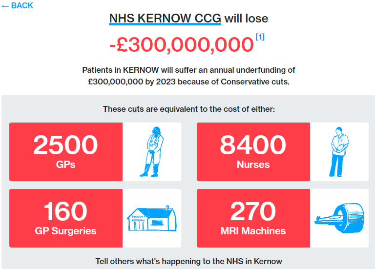 PAKernow's tweet photo. Voting Tory? Then you are voting for a projected cut of £300 million to NHS Kernow https://t.co/gKkEKHuVfA https://t.co/uqLWmE46Lz