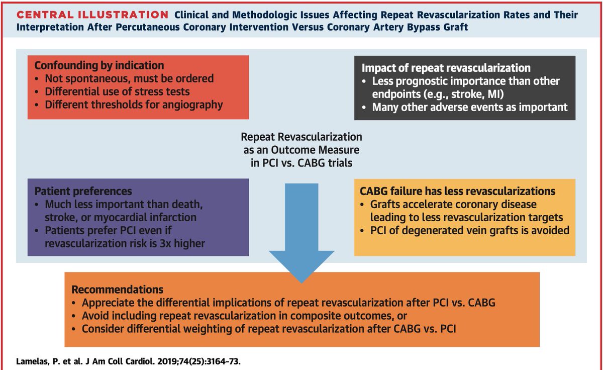 1/2 Our JACC article on the limitations of revascularization as an endpoint in clinical trials. Unlike D/MI/CVA, revasc doesn’t just “happen” – it must be ordered and performed, introducing indication bias.