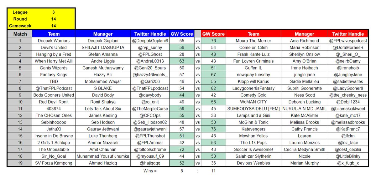 Kidzio_FPL's tweet photo. #FPL Battle of The Sexes GW14 results. #FPLBoTS https://t.co/6z7xQ5tP07