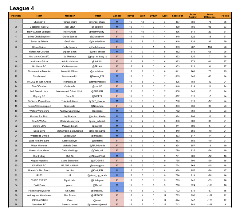Kidzio_FPL's tweet photo. #FPL Battle of The Sexes Tables updated after GW15. #FPLBoTS https://t.co/Iq5o2t20JX