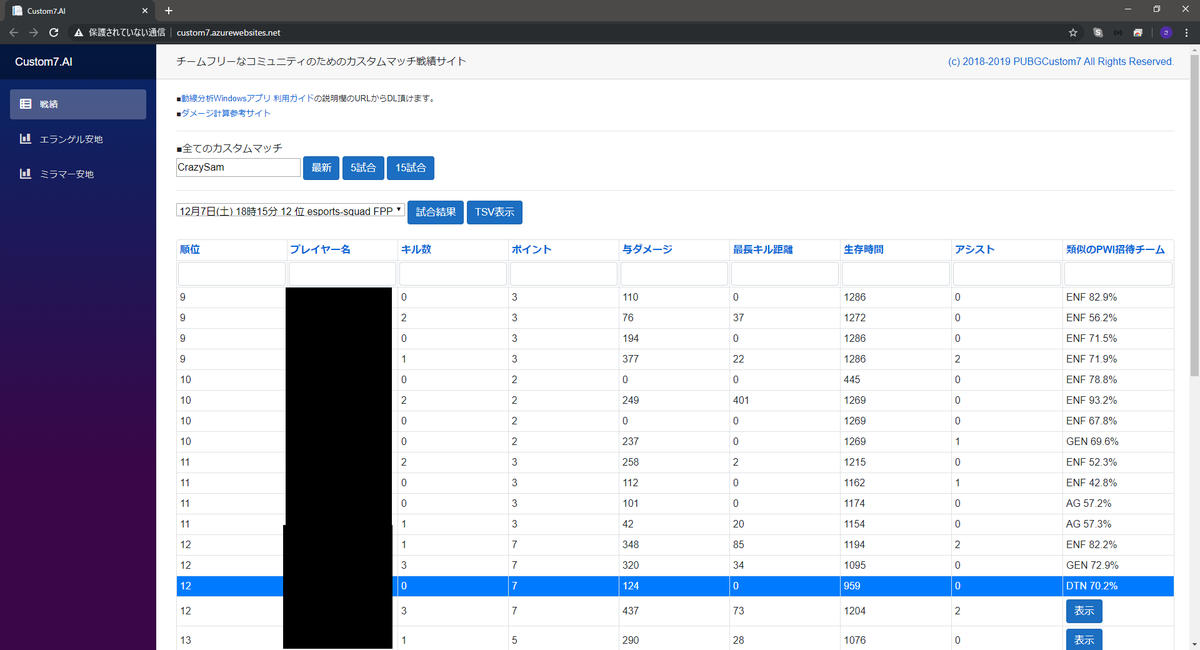 Pubg観戦勢 Pwi招待チームのpgc戦績を機械学習させました 明日以降補足します また少し画面を見直しました T Co Pnegc5ntp8 Custom7tは残しつつ今後はこちらを主にメンテ予定です Edgeでは検索できません 明日以降確認します T