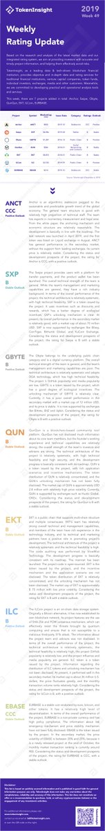 TokenInsight's tweet photo. 💠 Check out our Weekly Rating Update💠
Seven projects were added in total 👐
1⃣# @theanchor_io($ANCT)= CCC
2⃣ @SwipeWallet ($SXP) = B
3⃣ @ObyteOrg ($GBYTE) = B
4⃣# @qunqun_io ($QUN) = B
5⃣ #EKT ($EKT) = B
6️⃣ @ILC_B_Project ($ILC) = B
7⃣ #EURBASE($EBASE) =CCC https://t.co/cJnBOJcBVB