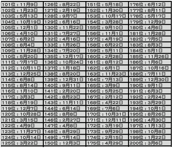 sgmei's tweet photo. This list from Medigaku that ranks people from most to least lucky based on their birthday.
I'm rank 188 for 2020! YAY!
Are you lucky or unlucky? The first number (ζ) is the month and the second (ζ₯) is the day.
#Medigaku #γ‘γγ£γ¬γ― #2020Luck https://t.co/rlcbsqkSao
