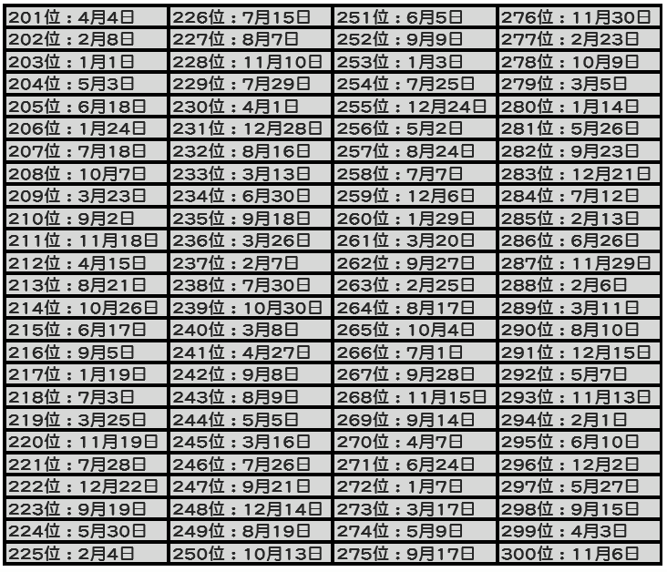 sgmei's tweet photo. This list from Medigaku that ranks people from most to least lucky based on their birthday.
I'm rank 188 for 2020! YAY!
Are you lucky or unlucky? The first number (ζ) is the month and the second (ζ₯) is the day.
#Medigaku #γ‘γγ£γ¬γ― #2020Luck https://t.co/rlcbsqkSao