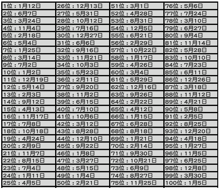 sgmei's tweet photo. This list from Medigaku that ranks people from most to least lucky based on their birthday.
I'm rank 188 for 2020! YAY!
Are you lucky or unlucky? The first number (ζ) is the month and the second (ζ₯) is the day.
#Medigaku #γ‘γγ£γ¬γ― #2020Luck https://t.co/rlcbsqkSao