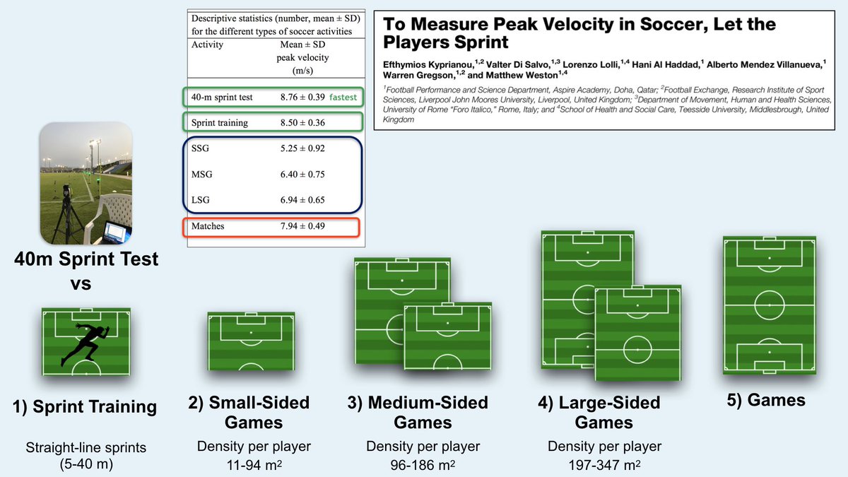 Proud of my 2nd published PhD paper 

📝 To measure Peak Velocity in Soccer, Let the Players Sprint

✅ How to measure Peak Velocity

✅ Prepare players for game demands with a suitable stimulus of Peak Velocity

@MWeston73 <a href="/spswgreg/">Warren Gregson PhD MBA</a> @Lorenzo_Lolli90 <a href="/HaniAlHaddad2/">Hani Al Haddad</a> <a href="/LJMUFootball/">Football Exchange</a>