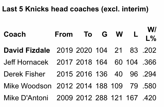 Mike Woodson is the only #Knicks head coach with a winning record over the last 11 years.

David Fizdale’s 21-83 (.202) clip was the worst and shortest tenure.

Chart from <a href="/bball_ref/">Basketball Reference</a>. #NBA