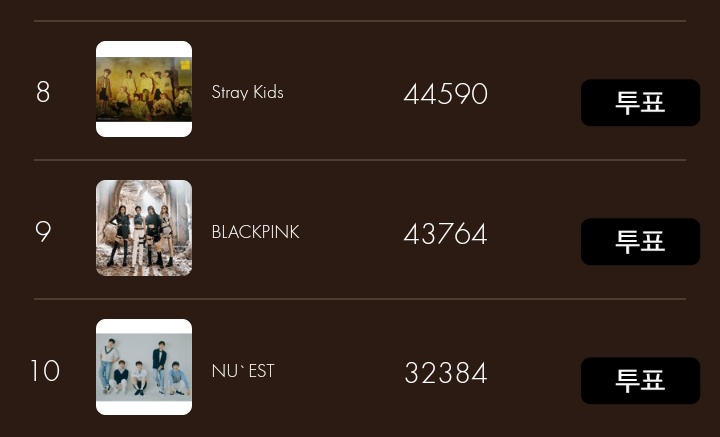 BLINKVotingPage's tweet photo. [ 34th Golden Disk Awards ]

[ Tiktok MOST POPULAR ARTIST AWARD ]

#BLACKPINK ‘s current standing:
⏰ As of 12:00 AM KST 

Global: #9 -  41,412 votes (+2,352)
China: #9 - 325,456 votes (+58,238)

THE VOTING ALREADY RESET, CAST YOUR VOTE FOR TODAY! 

 @ygofficialblink https://t.co/3raGdrLTVI
