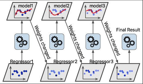 AnalyticsVidhya's tweet photo. #Gradient boosting & #AdaBoosting are both great ways to get better final predictor (classifiers or regressors) with the help of using combined results of multiple predictors. https://t.co/0DQ32wSJLt #MachineLearning https://t.co/lxVlWrs3F7
