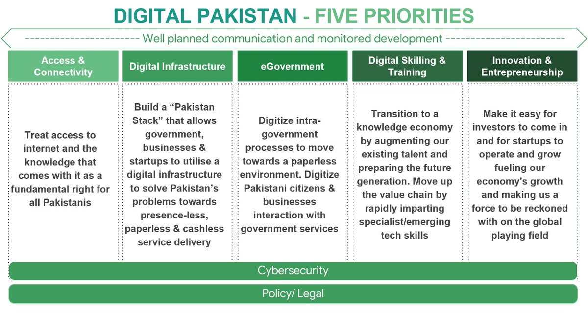 Overwhelmed by the support & positive notes I have received so far by those wanting to help build #DigitalPakistan. We are heads down working for the next few months with all stakeholders.

Pls continue to share ideas/input on the 5 priorities at digitalpakistan@pmo.gov.pk