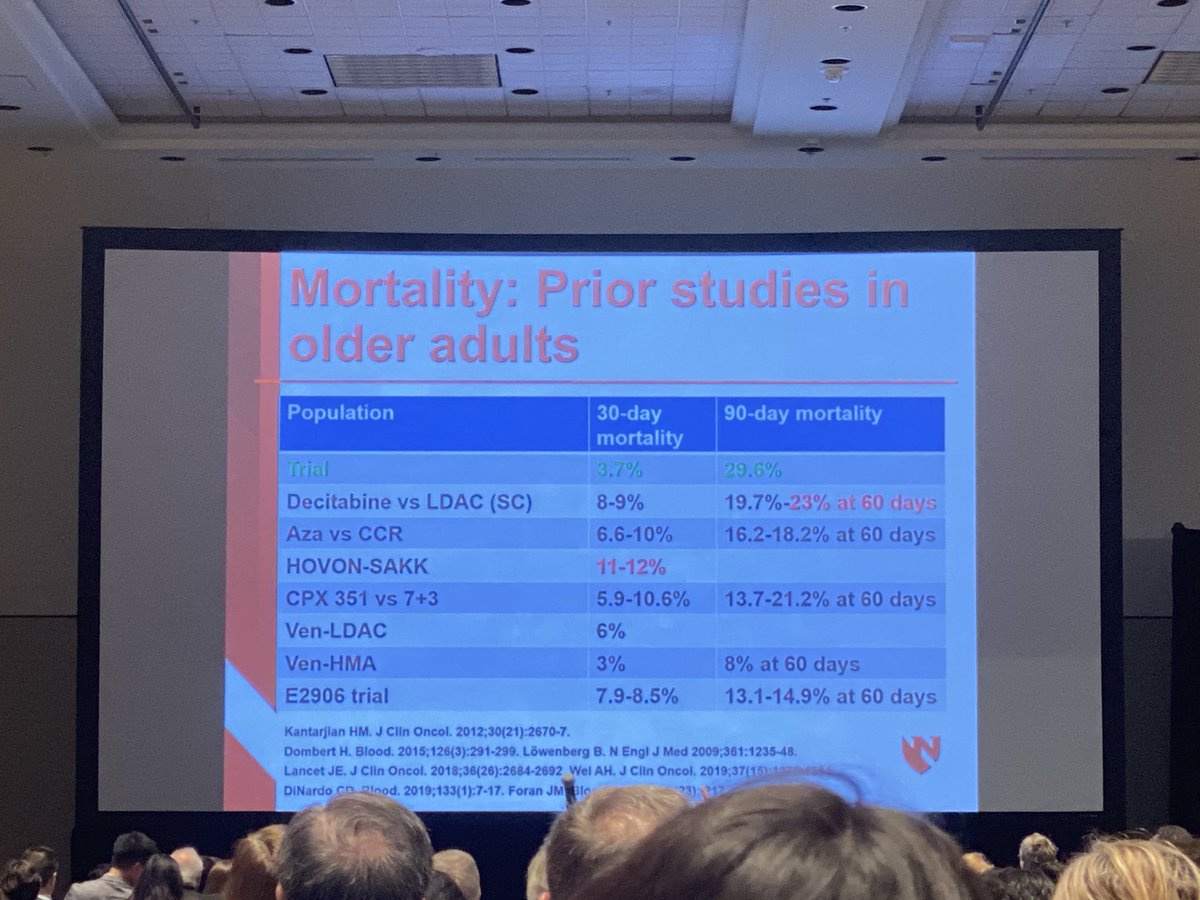 Using #GA and #geneticmutations to assign treatment for #geriheme pts with #AML. Mortality is lower or comparable to other trials. Looking forward to the findings of this trial in the #future #ash19 #ash20