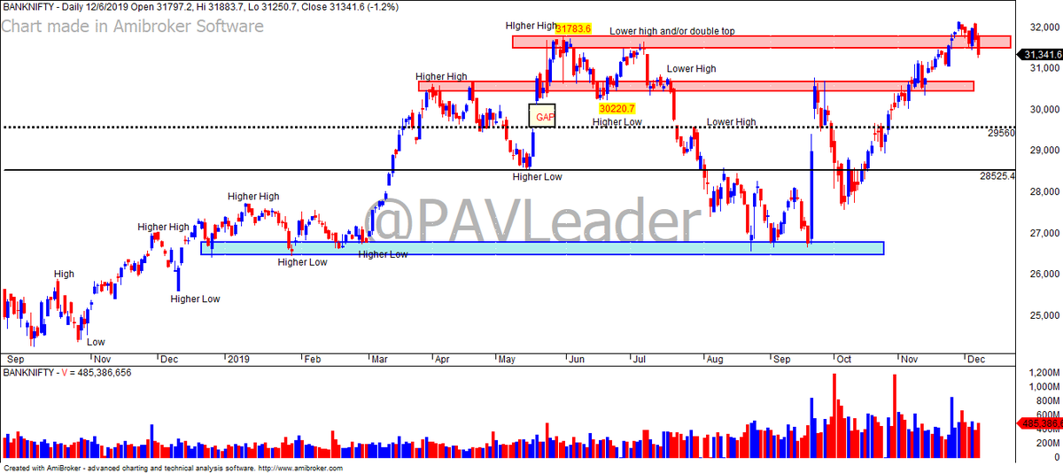 PAVLeader's tweet image. Ingredients of #PriceAction trading (just like recipe to cook a tasty dish) -

1. Structure (to know the trend)
2. Demand/Supply zones
3. Trendline or channels
4. Reversal candlestick patterns

That's all you need to learn #PriceAction &amp;amp; the best way to learn is "observe" charts!