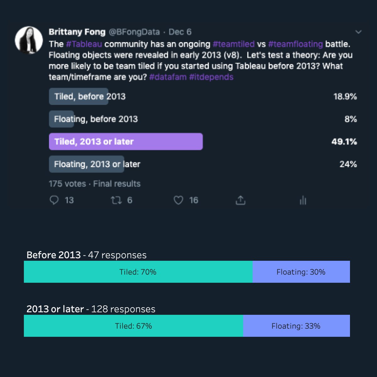 BFongData's tweet photo. In case you were wondering...#teamtiled won and it doesn't look like years of experience has an affect. In the end, we all know #itdepends! https://t.co/ytbRehkfDZ