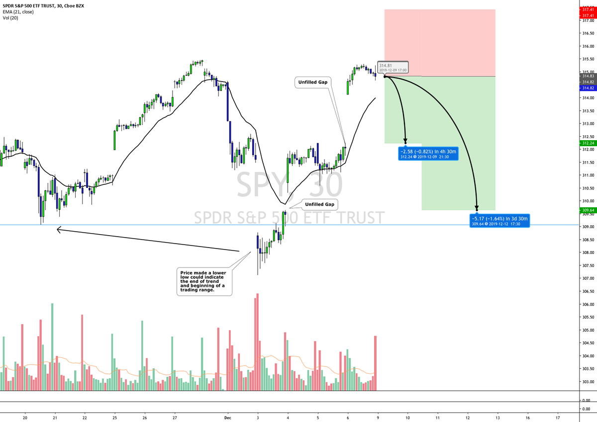 AlertTrade's tweet photo. Trading Ideas: #F_ES #SPY Two unfilled gaps and a possible trading range. https://t.co/6s5NEtSHQV 📈 FREE trade-of-week via → https://t.co/BCEHq7Ce2N https://t.co/IvWrBQnva1
