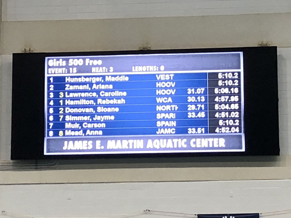 Erin Heck (@jagteacher) on Twitter photo And for the second year in a row, Sloane Donovan places second in the 500 Girls free final #shegetsanothermedal #gojags <a href="/NHS_theRidge/">Northridge HS</a> <a href="/drjtevans/">Dr. J. Tygar Evans</a> <a href="/TCSBoardofEd/">T🍏S Board of Ed</a> <a href="/MikeDaria/">Mike Daria</a> And for the second year in a row, Sloane Donovan places second in the 500 Girls free final #shegetsanothermedal #gojags <a href="/NHS_theRidge/">Northridge HS</a> <a href="/drjtevans/">Dr. J. Tygar Evans</a> <a href="/TCSBoardofEd/">T🍏S Board of Ed</a> <a href="/MikeDaria/">Mike Daria</a>