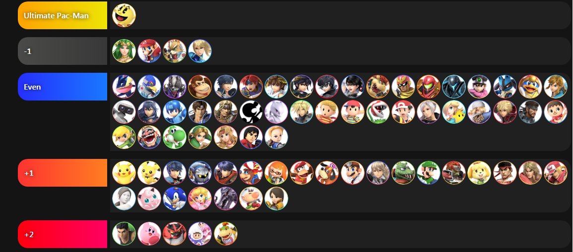 توییتر Sinji در توییتر Here S My First Pac Man Match Up Chart For Smash Ultimate 1 Year Into The Game I Ve Played Every Mu At A High Level With The Exception Of