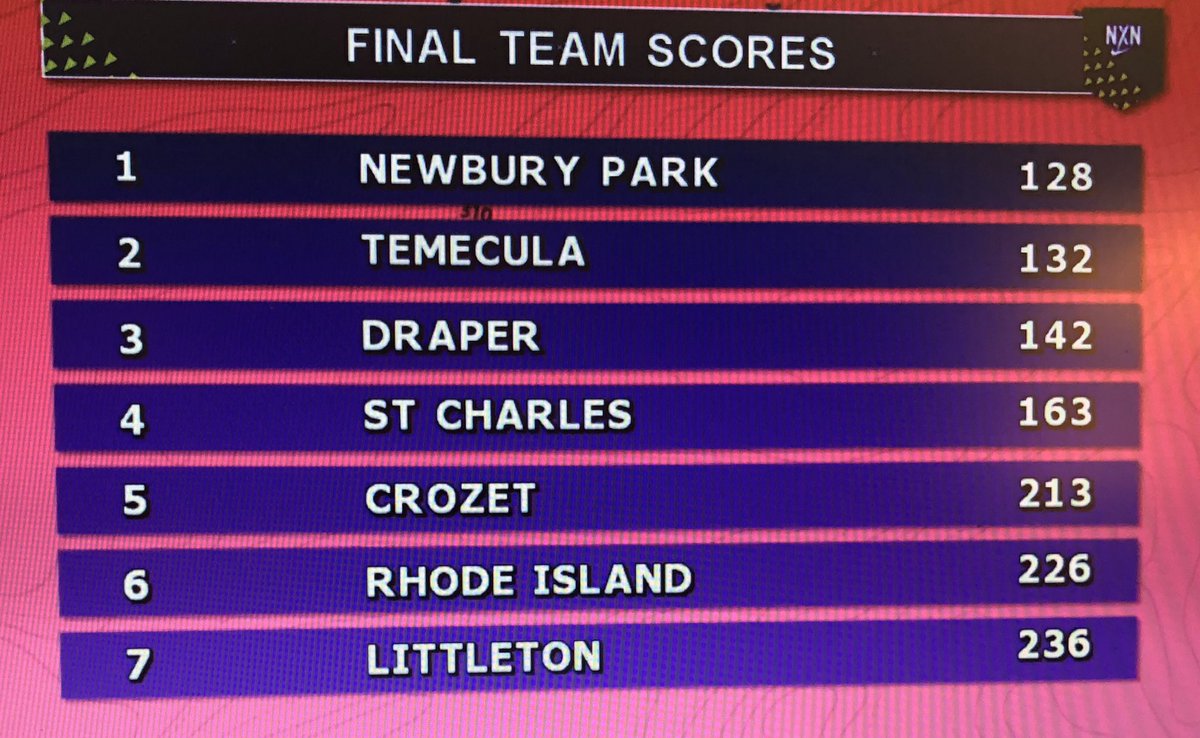 Congratulations to our Boys Cross Country team! 4th in the nation at the Nike Cross National meet in Portland, OR today! So proud of this team!