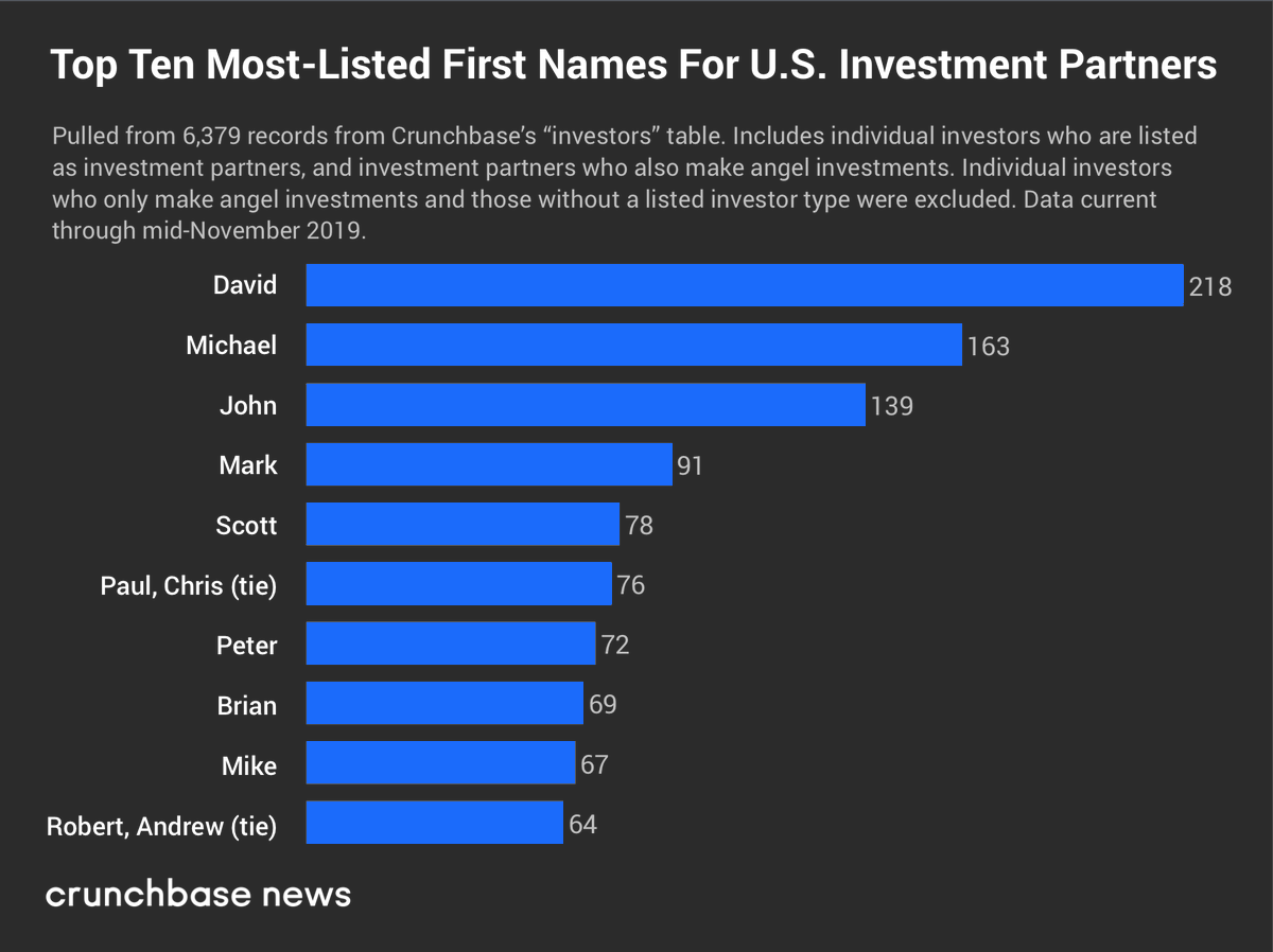 zacdearing's tweet photo. Unsurprisingly, David, Michael, and John are the most common names among VC partners. This chart illustrates the lack of diversity among senior investors AND why funds like @XFactorVentures are important. 

https://t.co/EltEwF61Md https://t.co/wo3JEXJgiO