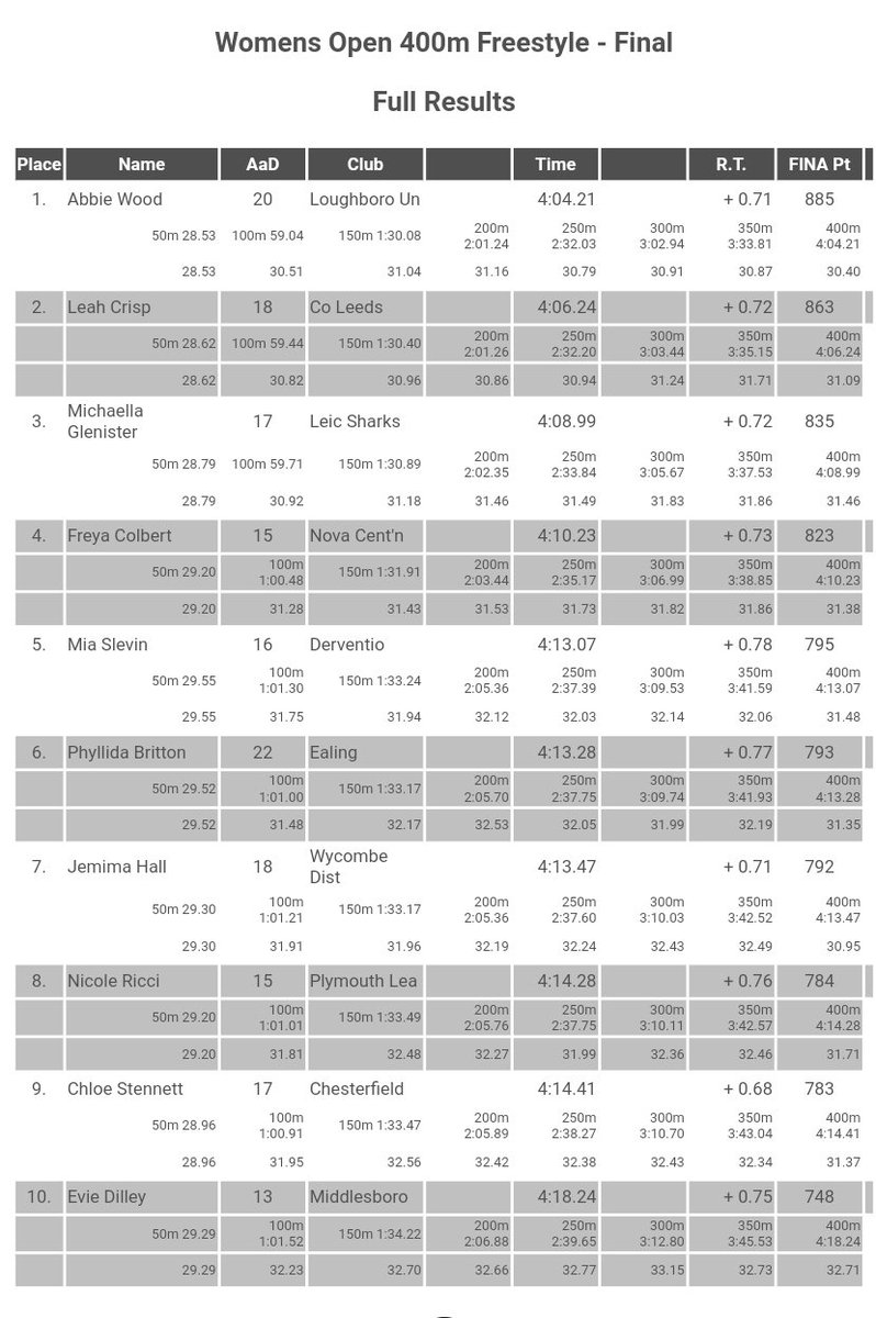 Junior GOLD🥇🏆 / Senior SILVER 🥈 for <a href="/leah_crisp/">leah crisp</a> in the 400m Freestyle - 4:06.24‼️

#SESwimming🏴󠁧󠁢󠁥󠁮󠁧󠁿❄️
#LeedsCityCouncilSTS 
#SEPerformanceCentre 🏴󠁧󠁢󠁥󠁮󠁧󠁿
#AboveAllATeam