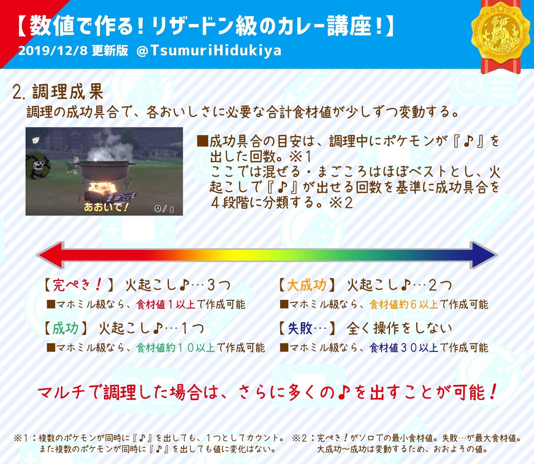 ネロ Nero まず リザードン級のカレーを作るにはどうしたらいいかですが 1 調理を ほぼ ミスなく出来るようにする 2 使う食材毎に必要な木の実の使い方を理解する この2点です 1は特に大事で これさえ何とかなれば後は木の実を頑張って集めるだけです