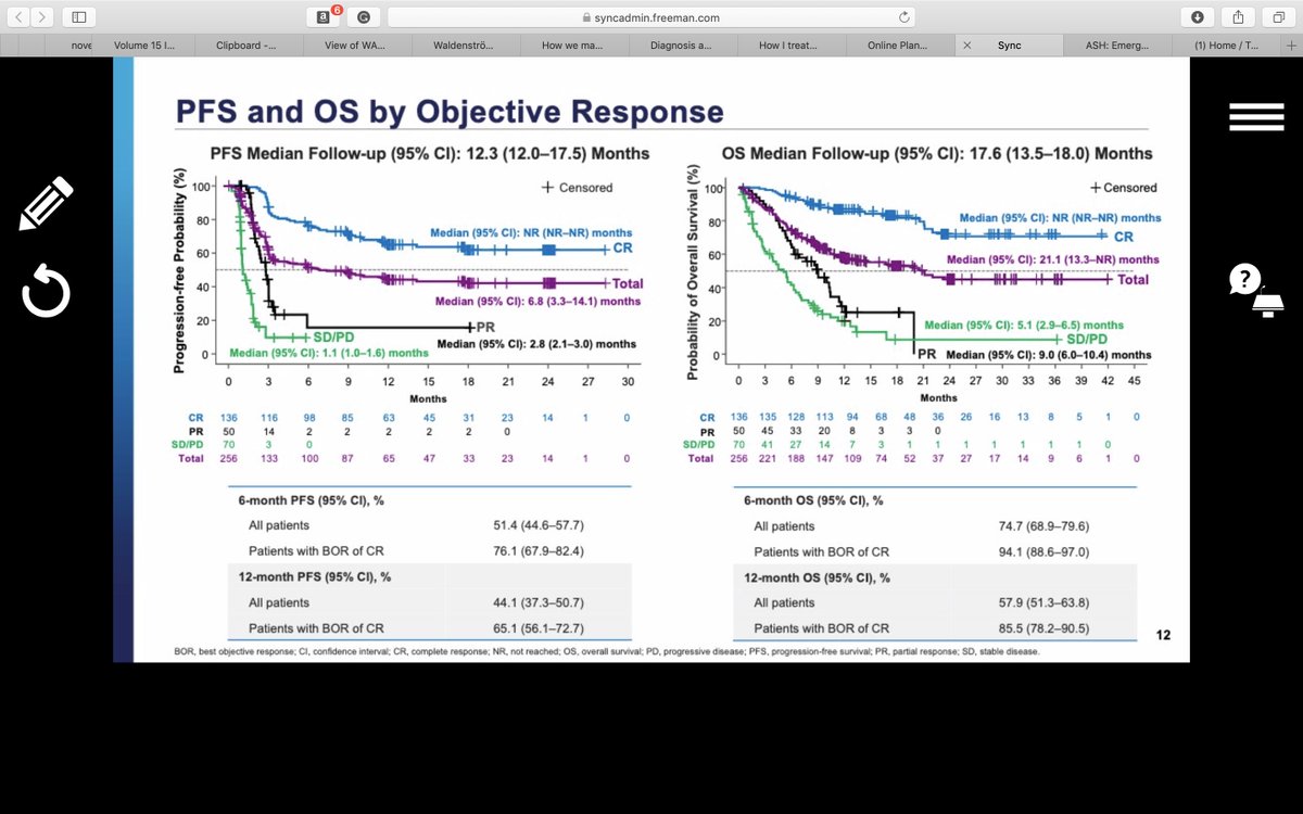 DrMCanales's tweet photo. TRANSCEND in R/R BLDBCL: impressive results with very low toxicity G3+ NE 10% CRS 2% #CART #lymsm #ASH19 https://t.co/vQcSroEp90