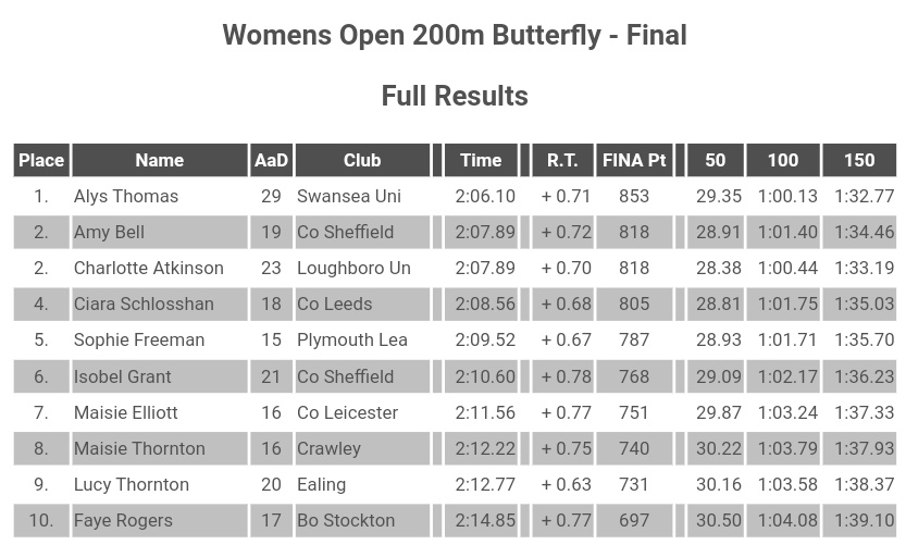 Junior GOLD🥇🏆 for <a href="/ciaraschloss/">Ciara Schlosshan</a> in the 200m Butterfly  - 2:08.56‼️💪💪

#SESwimming🏴󠁧󠁢󠁥󠁮󠁧󠁿❄️
#LeedsCityCouncilSTS 
#SEPerformanceCentre 🏴󠁧󠁢󠁥󠁮󠁧󠁿
#AboveAllATeam