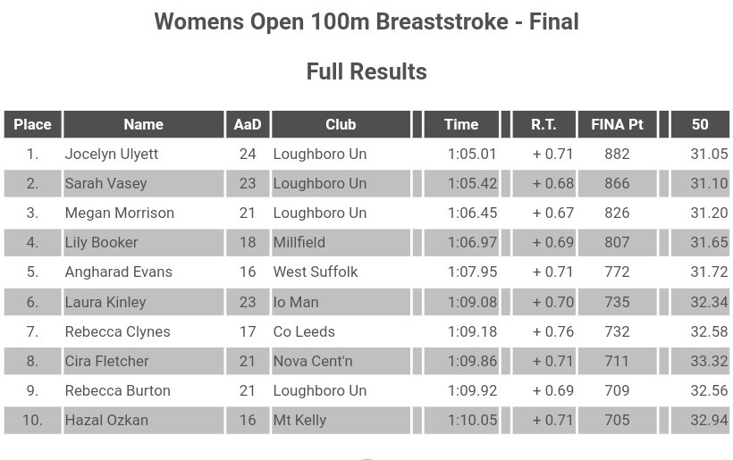 Junior BRONZE🥉 for Rebecca Clynes in the 100m Breaststroke!!

Well Done Rebecca👏👏

#SESwimming🏴󠁧󠁢󠁥󠁮󠁧󠁿❄️
#LeedsCityCouncilSTS 
#SEPerformanceCentre 🏴󠁧󠁢󠁥󠁮󠁧󠁿
#AboveAllATeam