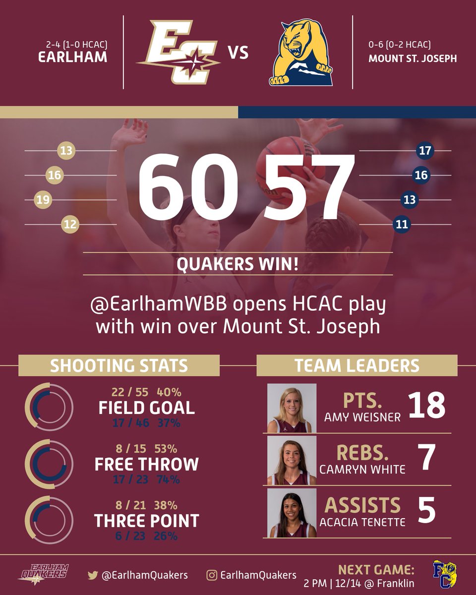 EarlhamQuakers's tweet photo. WBB | @EarlhamWBB picks up the win in its @HCACDIII opener at Mount St. Joseph!
Amy Weisner leads the Quakers with 18 points; Rosie Newhart 11 pts., Camryn White 10 pts., 7 rebs.
#FightFightInnerLight
#FFIL https://t.co/6MSiMlP7k6