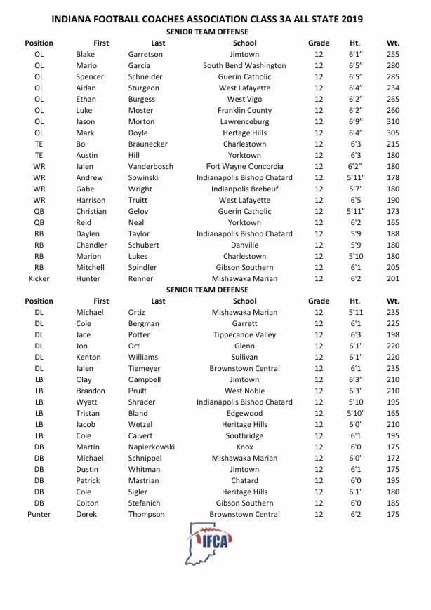 INDIANA FOOTBALL COACHES ASSOCIATION 
CLASS 3A ALL STATE 2019

Congrats to Jacob Wetzel, Cole Sigler and Mark Doyle!