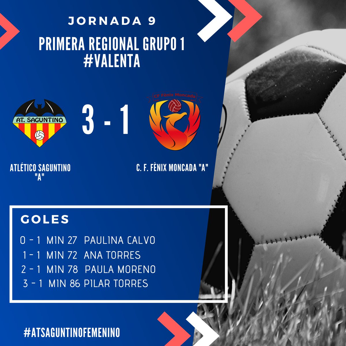 AtSaguntinoFem's tweet photo. Gran victoria de las nuestras frente al @fenixmoncada por 3 goles a 1 en un partido duro y muy exigente, con goles de @a_t_r_5 @paula_morenogimenez y @pilaar_t
#AtSaguntinoFemenino #SomosRomanas #futfem #Valenta https://t.co/o3y4ydy7xB