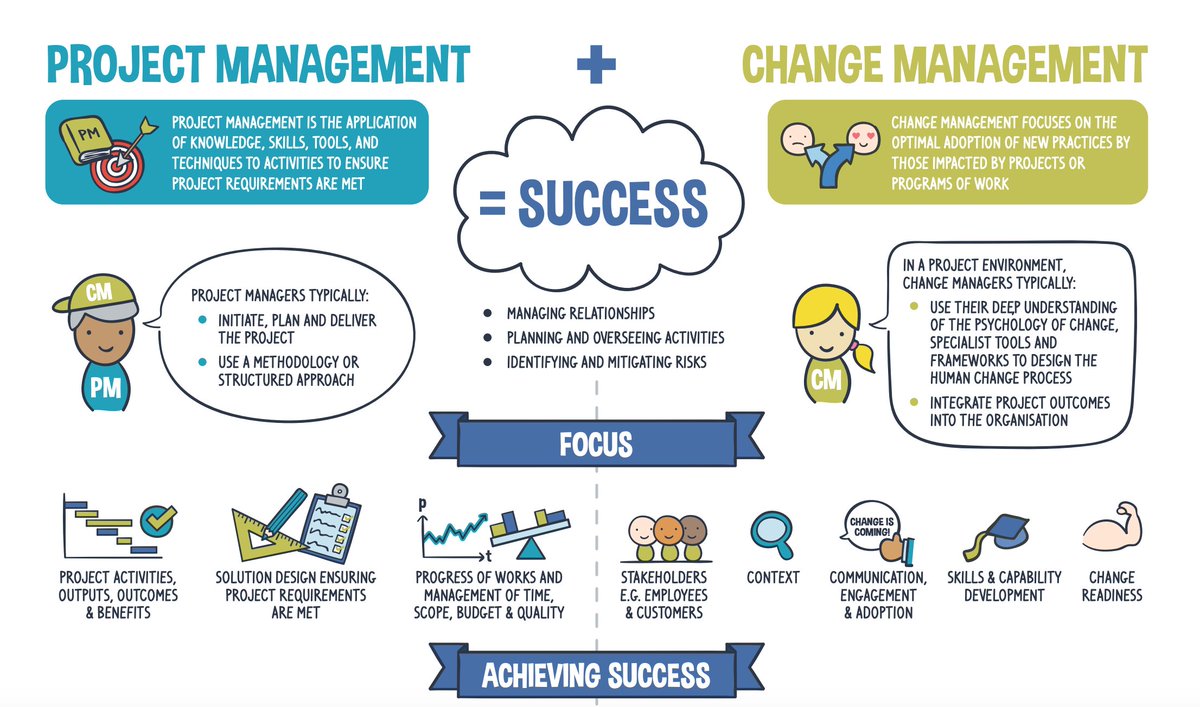 ChangeMgtIns's tweet photo. Another great, free resource for #changemanagers. An easy to follow animation on the key differences between between change management and project management https://t.co/6YPUkDs2UI 
View and share! https://t.co/cpEE2gW6o9