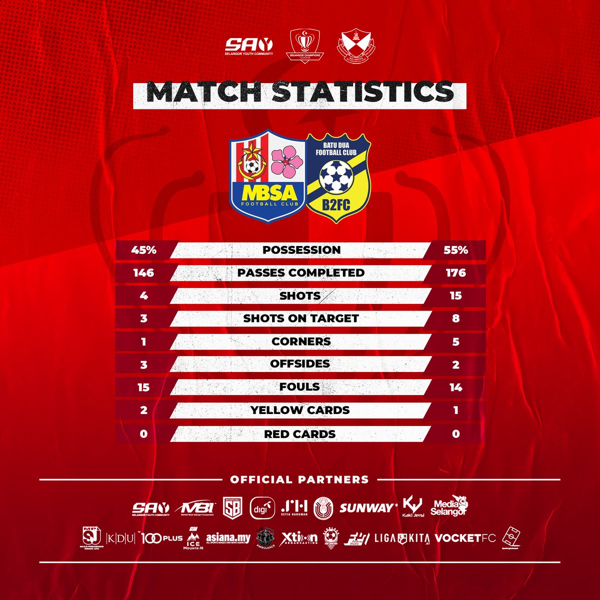 FASelangorMY's tweet photo. #SCL2019 Semi Finals!
FT: MBSA FC 0-1 @batuduafc
K. Selangor Batu Dua FC advance to the finals of Selangor Champions League 2019!
M. Terrence is voted MOTM once again!
#MBSAvsB2FC
#LigaUntukJuara
#EarnedNotGiven
#FootballSelangor
#RoadToShahAlamStadium https://t.co/otrIcbfxIN