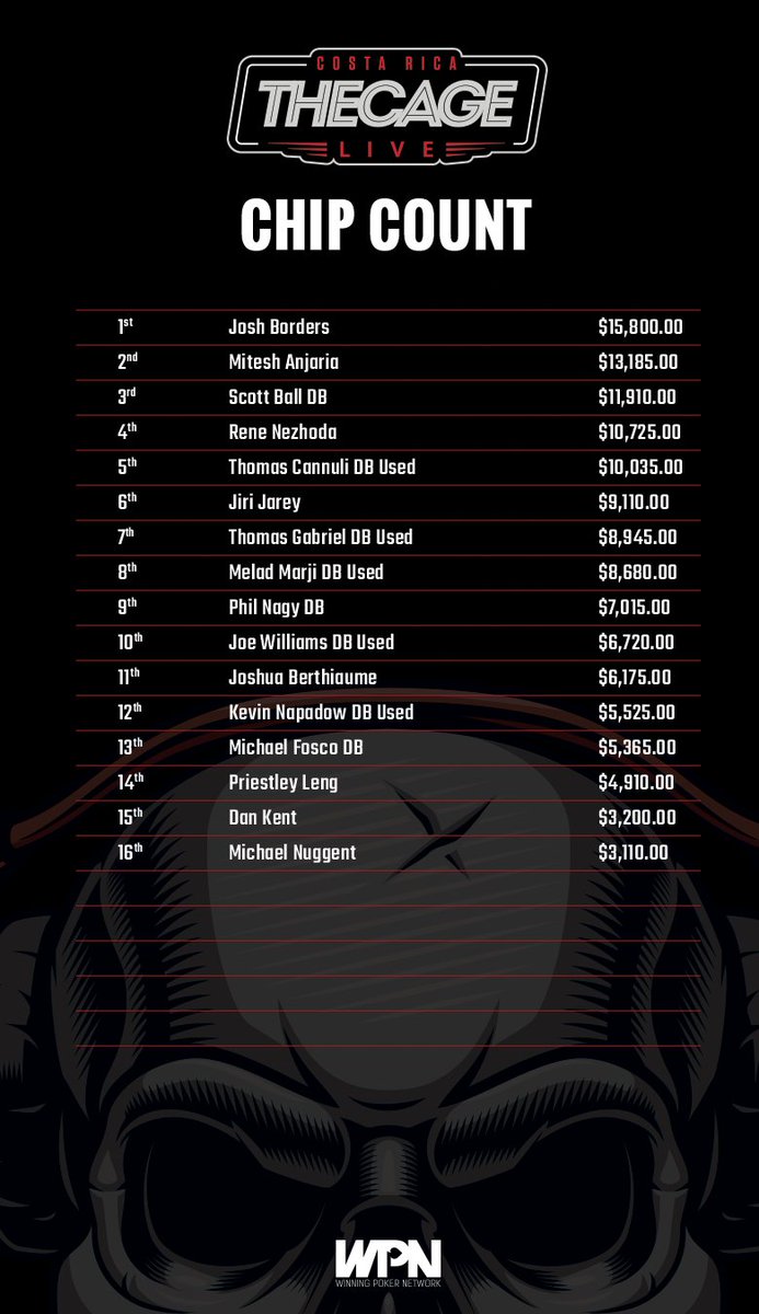 ACR_POKER's tweet image. Look who's crushing it in the #CageLive.  

Check out our last Chip count update for Day 1.

#LiveTournament #ChipCount #Update

twitch.tv/americascardro…