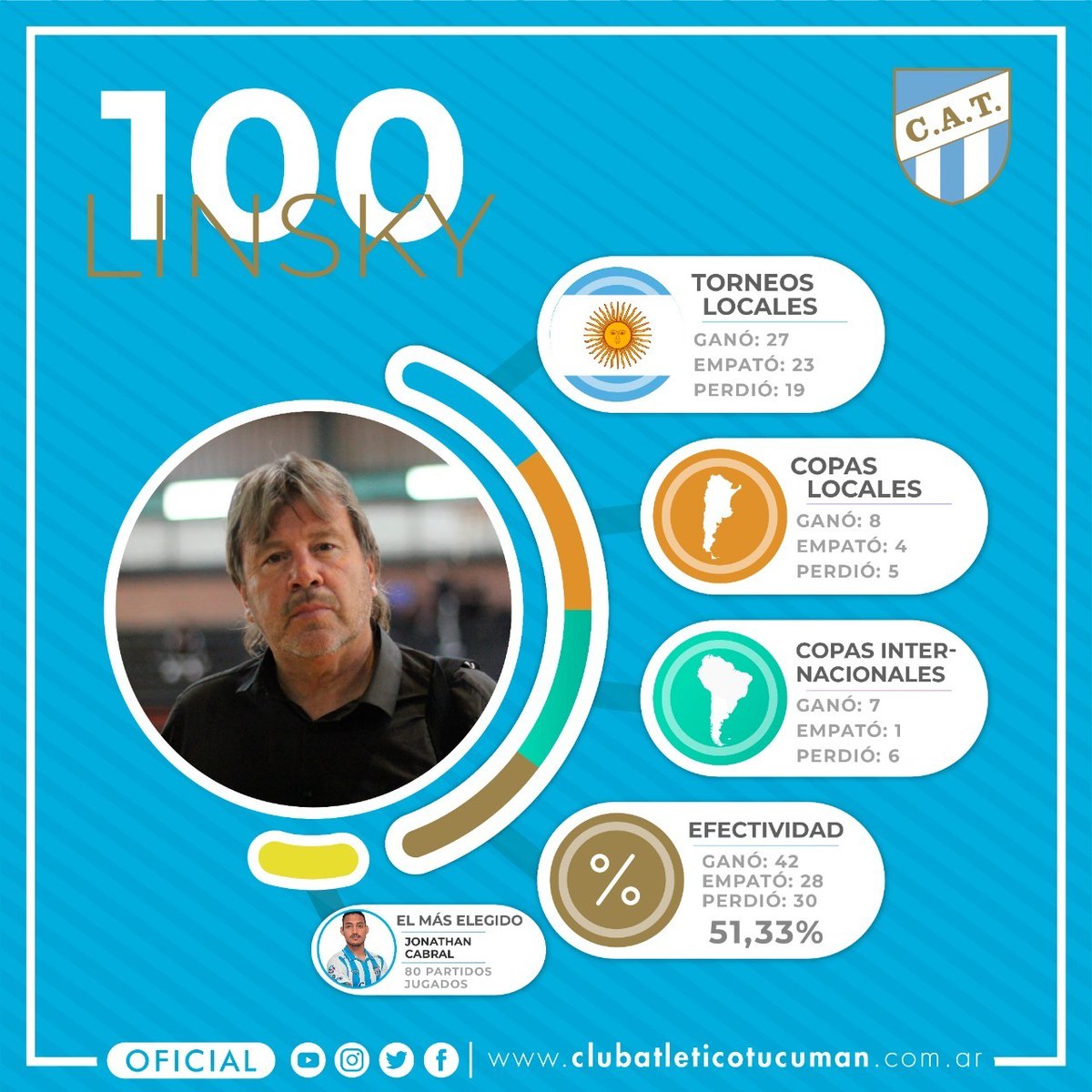 ATOficial's tweet photo. #SuperligaQuilmesClásica

Los primeros 100 del Ruso

Estas son las estadísticas de Ricardo Zielinski en su primera centena de partidos al frente de nuestro equipo. 

#100Linsky #GraciasRuso 

#VamosDecano 💪💙 https://t.co/iGgEhn4nrA