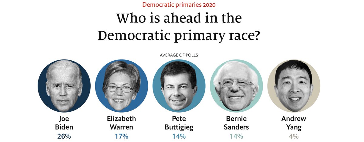 The numbers don’t even add up. Bernie is literally over 40 points ahead of Pete, which with 10 polls means he’s 4 points up on him. Yet they show this