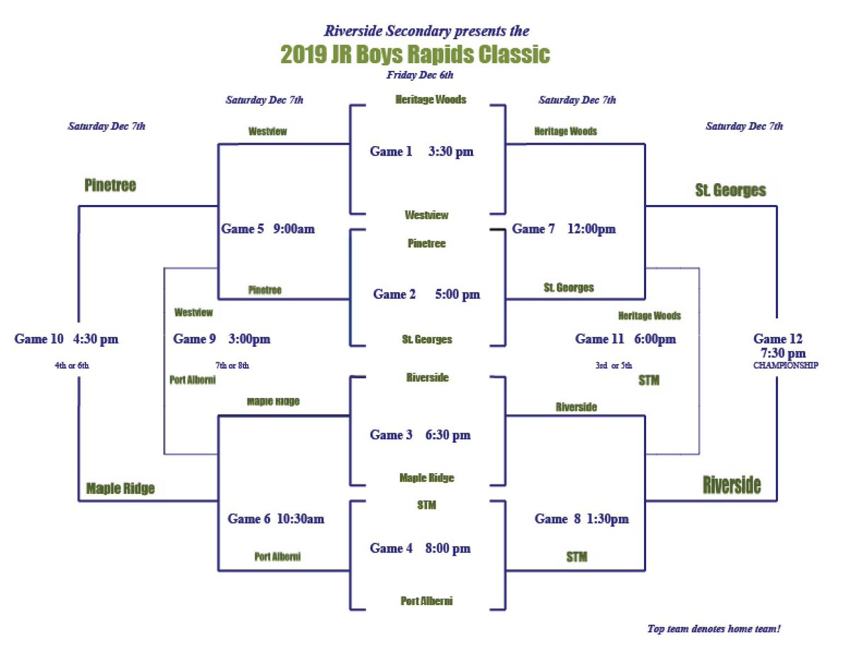 Go RAPIDS! Jr. Boys Basketball Tournament: 3rd Place Game (6:00pm tonight): Maple Ridge vs. Heritage and: 1st Place Game (7:30pm tonight): RIVERSIDE vs. ST. GEORGES <a href="/rsideathletics/">Riverside Athletics</a> <a href="/MrBarazzuol/">Jack</a>