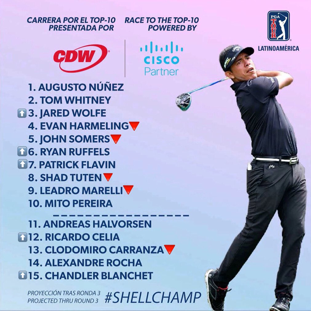 PGATAmericasESP's tweet photo. Con una ronda por jugar en el #ShellChamp así están las proyecciones en la Carrera por el Top 10 presentada por CDW y Cisco.
With 18 holes left to play this season, these are the projected standings in the Race for the Top 10 powered by CDW and Cisco. https://t.co/ztaQqV3jXP