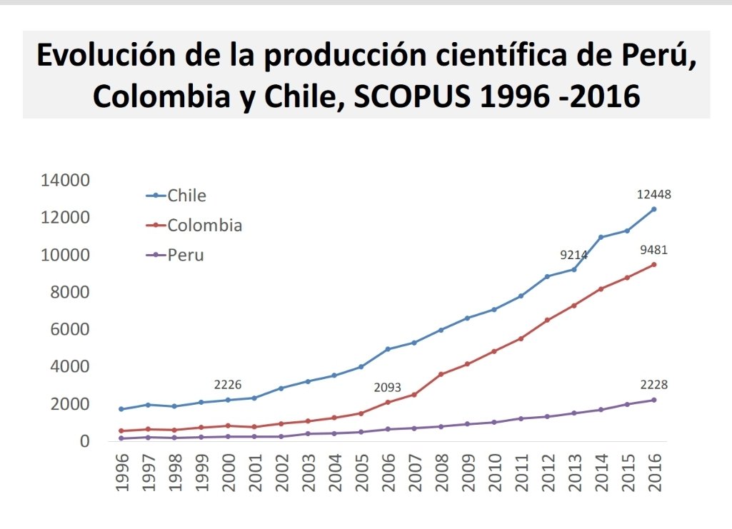 <a href="/nmonteblanco/">Nahuel Monteblanco V.</a> <a href="/cientificospe/">Cientificos.pe</a> <a href="/blogdenotas/">Bruno Ortiz B. (Blogdenotas) </a> <a href="/Dmorazevallos/">Daniel Mora Zevallos</a> <a href="/ConcytecPeru/">Concytec Perú</a> <a href="/MartinVizcarraC/">Martín Vizcarra</a> Esos 10 años en inversión en CTI se reflejan en la producción científica, lo que publicó Perú el 2016 es similar a lo que publicó Colombia el 2006 y Chile el 2000.