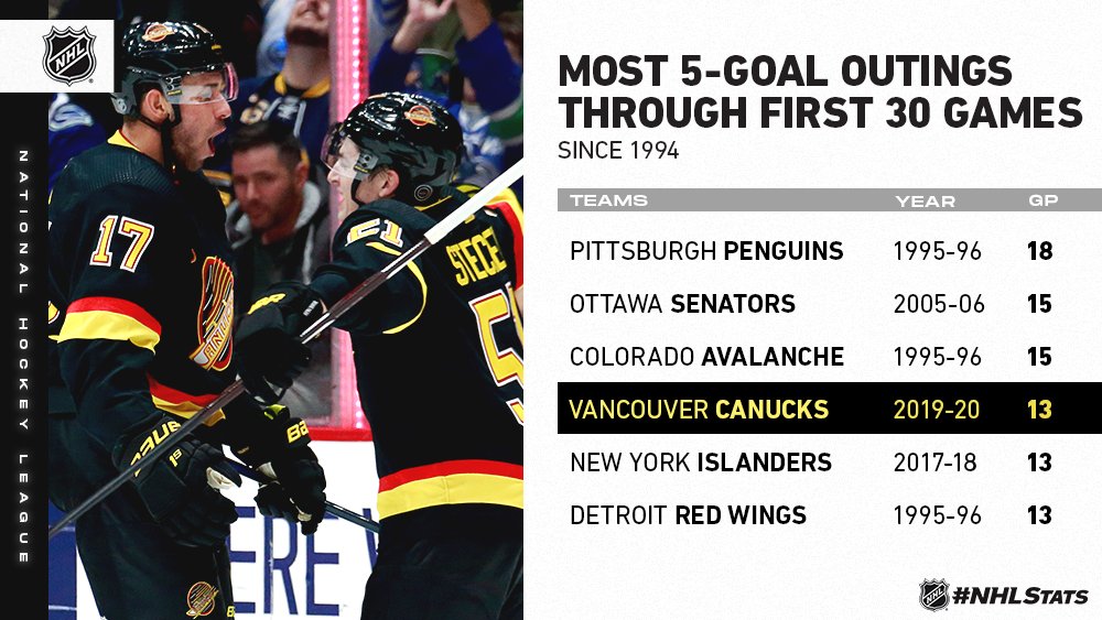 NHLPR's tweet image. The @Canucks have scored at least five goals in 13 of their first 30 games of 2019-20. #NHLStats
