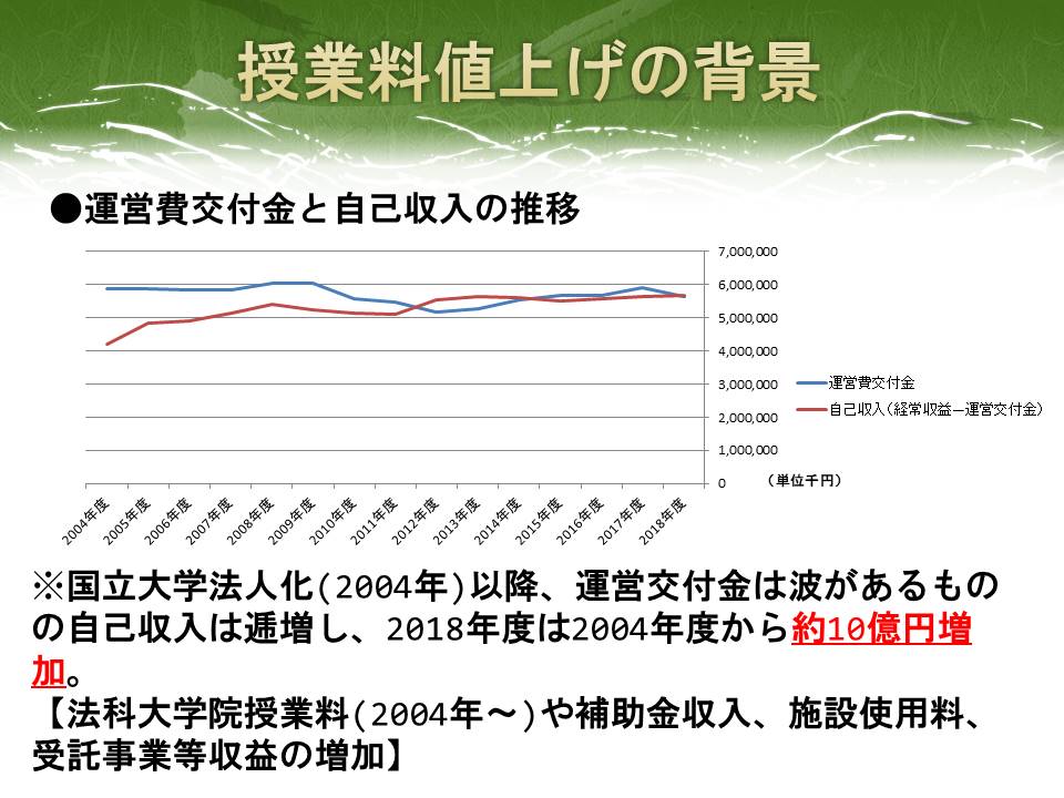 授業料値上げを考える一橋大学有志の会 ということで 結論としては 国に金を出させなければならない です もちろん 分野間の格差が生じない形で 授業料値上げを考える一橋大学有志の会 ということで 結論としては 国に金を出させなければならない です もちろん 分野間の格差が生じない形で
