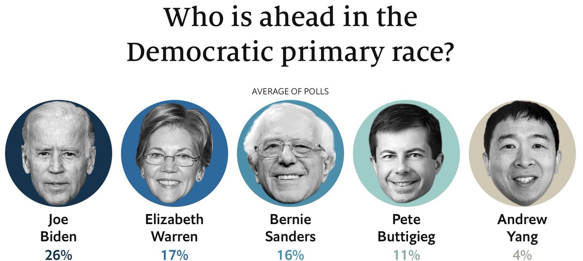 They’ve added Reuters back in now that people complained... or it’s just a coincidence and everything the economist does just happens to be to Bernie’s detriment.... you decide