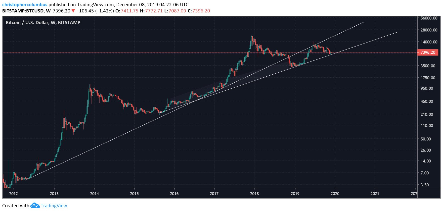 BTC US dollar price chart