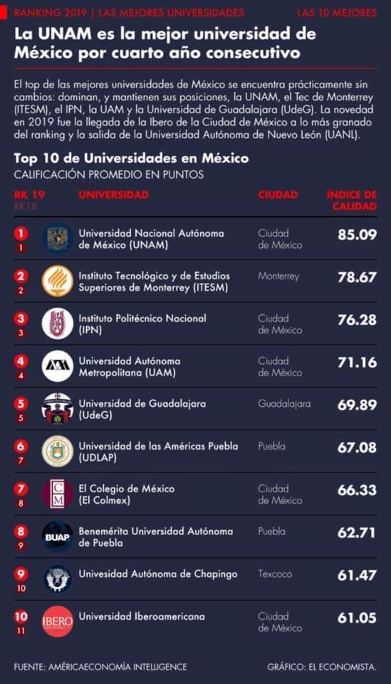 ArnulfoSierra92's tweet photo. #Ranking2019
La Universidad Autónoma Chapingo entre las 10 mejores universidades de México
#OrgulloChapingo
@uach_chapingo https://t.co/mUU9AHYpuK