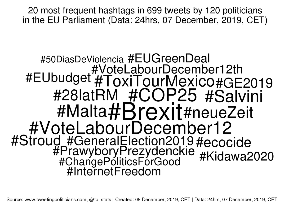 DigPolBot's tweet photo. Daily stats (#EUParliament): Yesterday's 6 most frequent hashtags among members were #Brexit (8), #VoteLabourDecember12 (8), #COP25 (5), #ToxiTourMexico (5), #28latRM (4), #GeneralElection2019 (4). https://t.co/q9c3CqHxa0