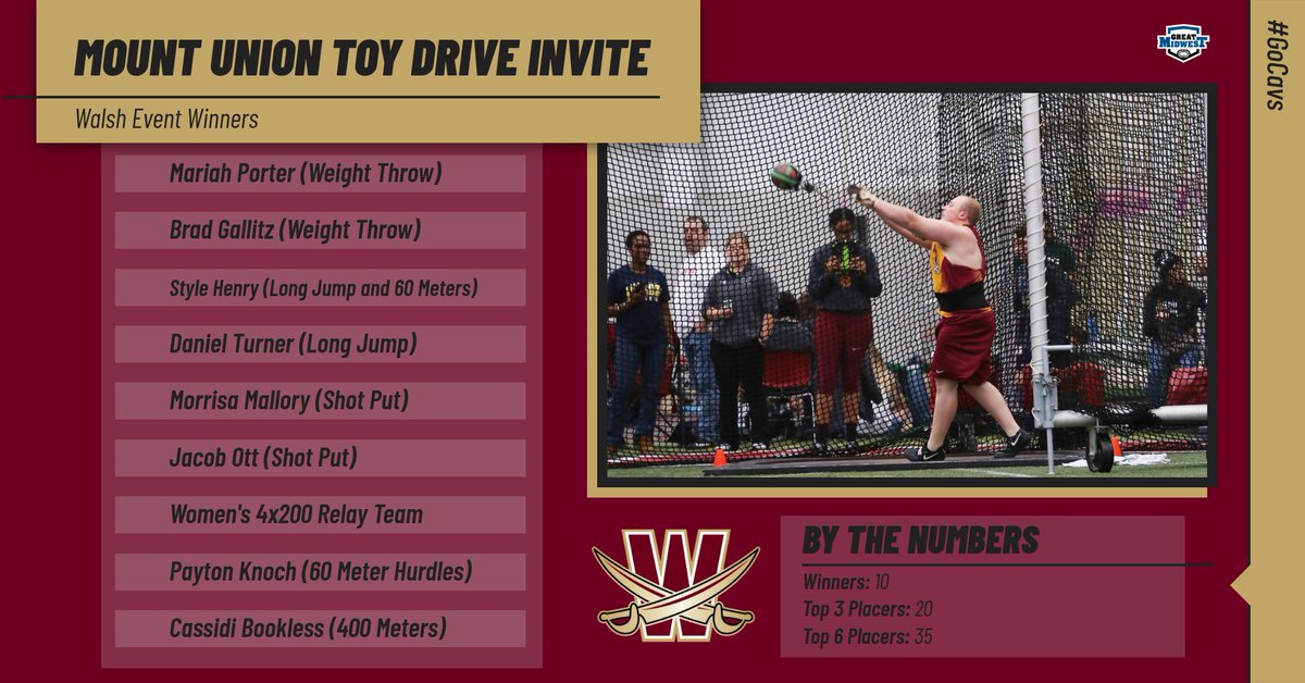 WalshCavaliers's tweet photo. At Mount Union, @WalshTrack won 10 events! Style Henry won 2 events and set the school record in the 60 meter dash! Jacob Ott and James Miller hit provo marks in Shot Put! #GoCavs #SwordsUp 

https://t.co/NVlWya0xor https://t.co/5TaisjmNj5