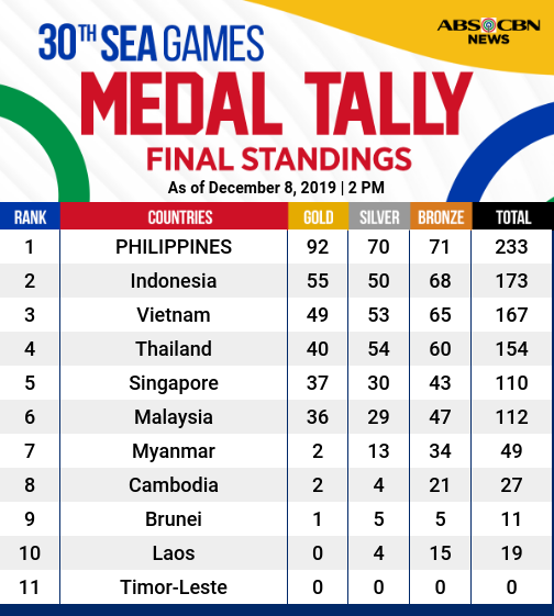 Ptv Look Official Medal Tally Of The 2019 Sea Games As Facebook