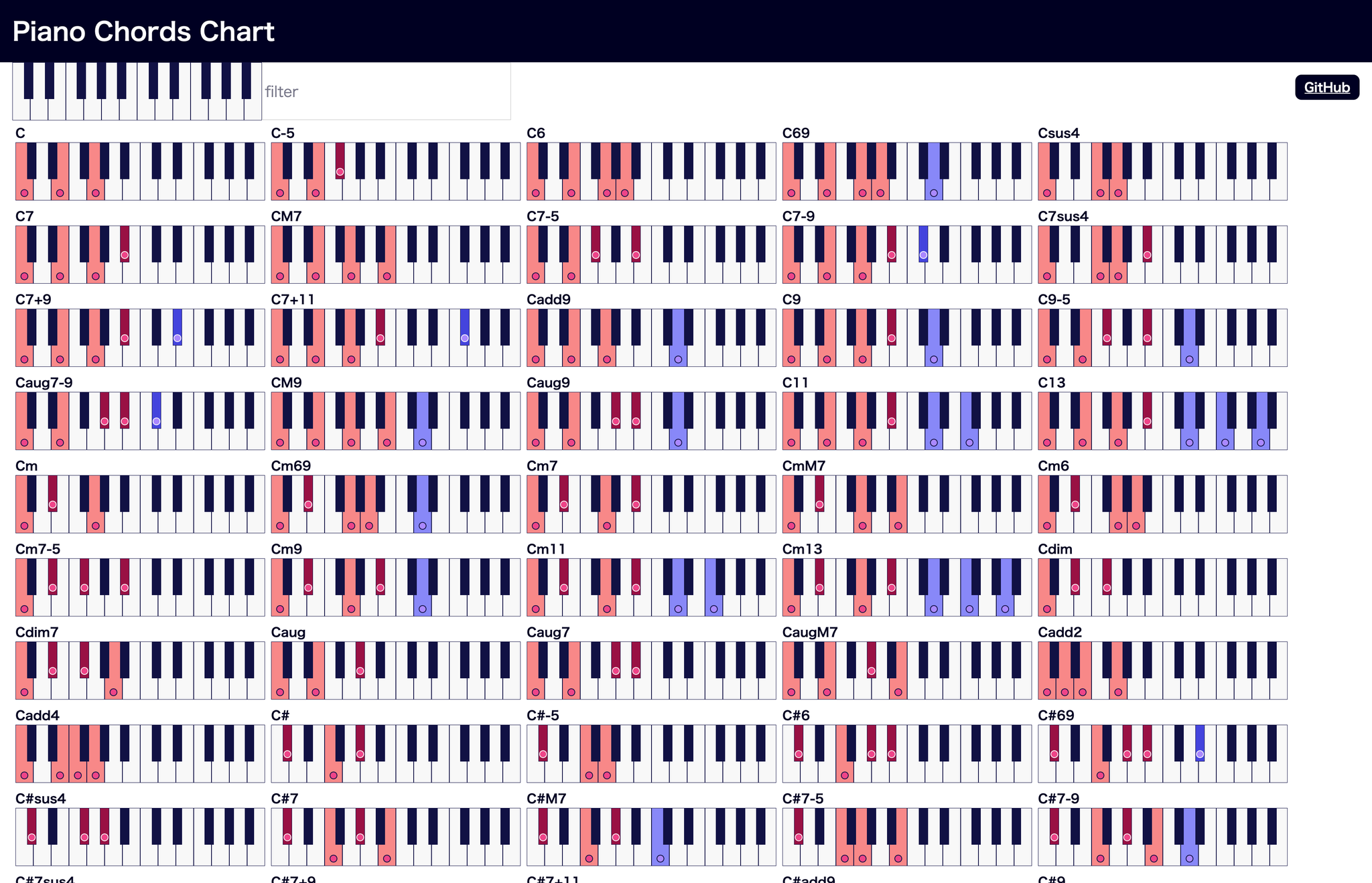 “見やすい Piano Chords Chart が見当たらなかったんで自作してみました。