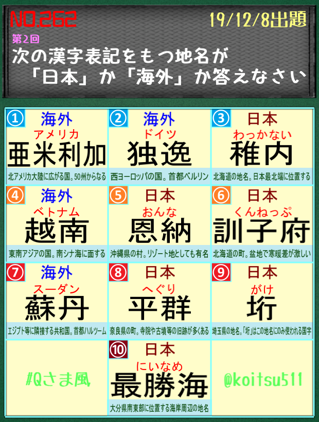 こいつ それでは正解を発表します っ W C 参加してくださった皆さんありがとうございました 次回もよろしくお願いします No 262 正解 次の漢字表記をもつ地名が 日本 か 海外 か答えなさい 2 Qさま風 T Co T792d1fdxe Twitter こいつ それでは正解を発表します っ W C 参加してくださった皆さんありがとうございました 次回もよろしくお願いします No 262 正解 次の漢字表記をもつ地名が 日本 か 海外 か答えなさい 2 Qさま風 T Co T792d1fdxe Twitter